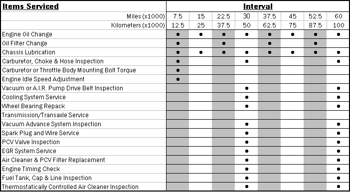 1986 Corvette Maintenance Schedule