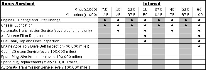 1996 Corvette Maintenance Schedule