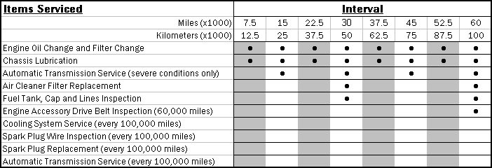 1996 Corvette Maintenance Schedule