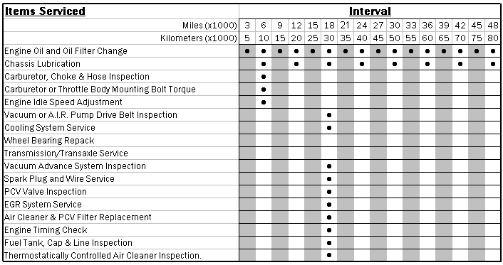 1988 Corvette Maintenance Schedule