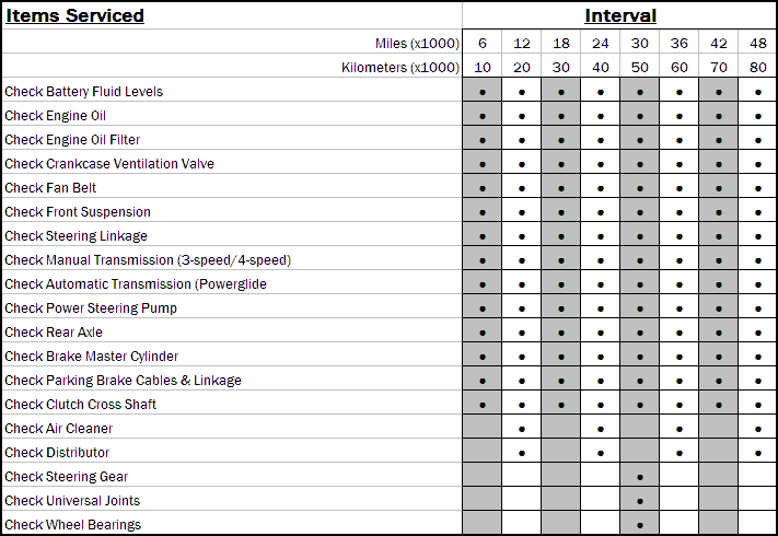 1964 Corvette Maintenance Schedule