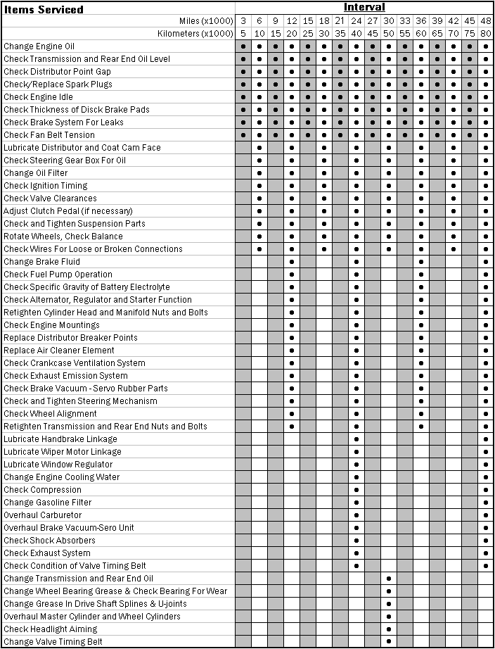 1976 C3 Corvette - Maintenance Schedule