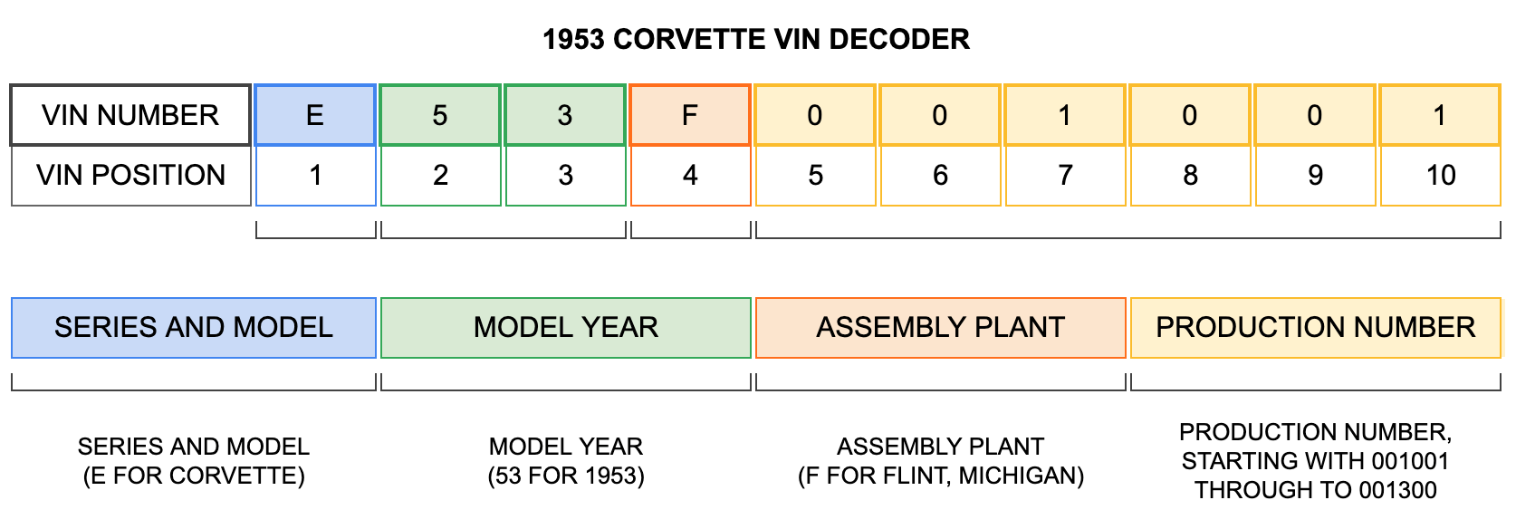 1953 Corvette VIN Decoder