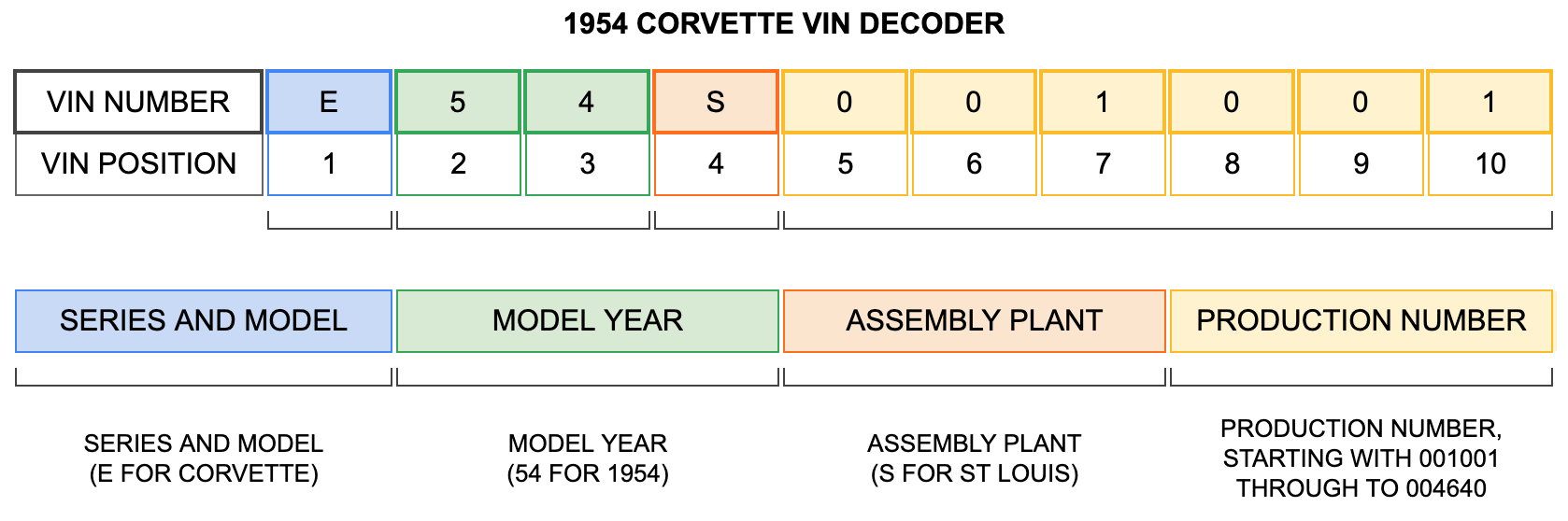 1954 Corvette VIN Decoder