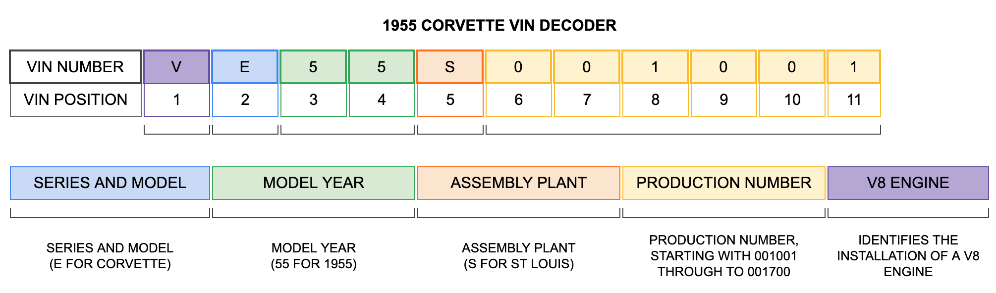 1955 Corvette VIN Decoder