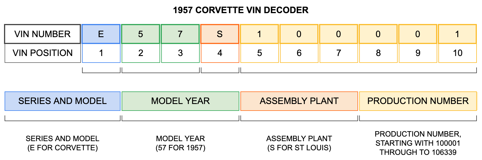 1957 Corvette VIN Decoder