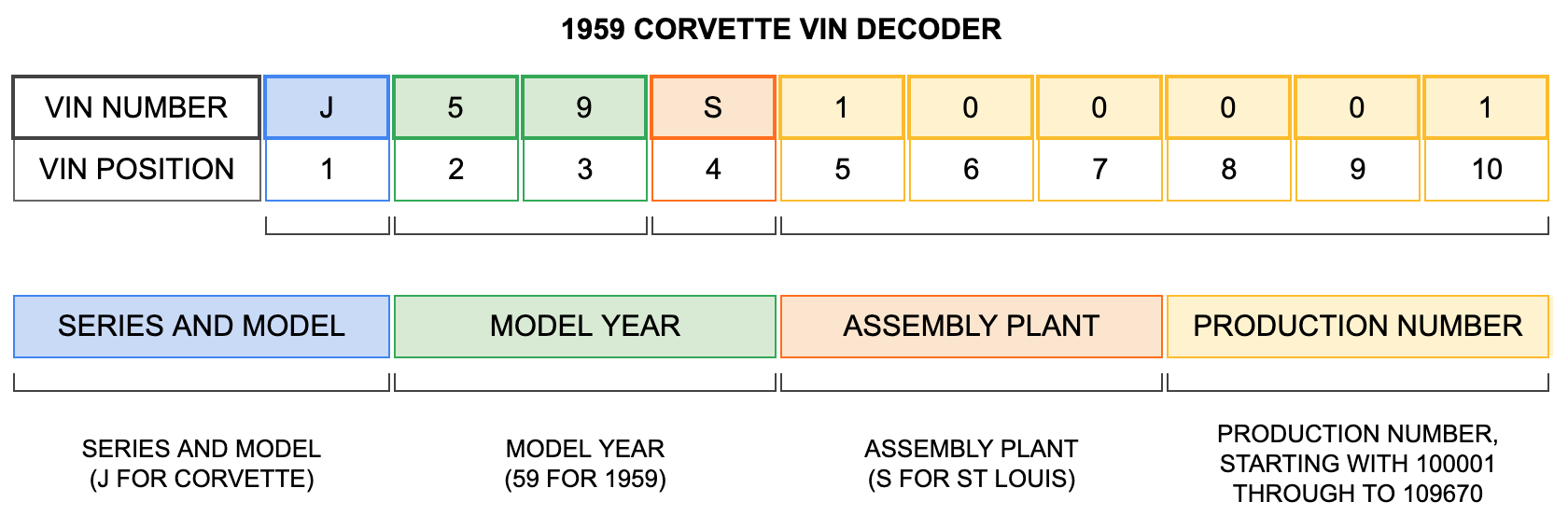 1959 Corvette VIN Decoder 1