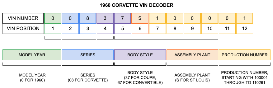 1960 CORVETTE VIN DECODER