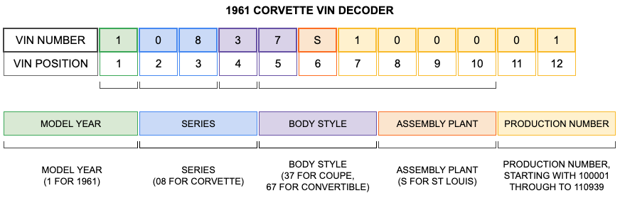 1961 Corvette VIN Decoder