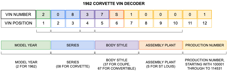 1962 CORVETTE VIN DECODER