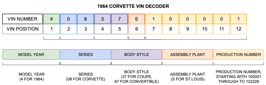 1964 Corvette VIN Decoder