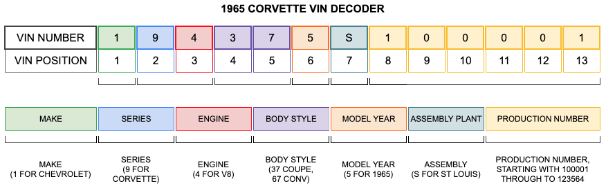 1965 Corvette VIN Decoder