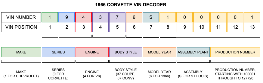 1966 Corvette VIN Decoder