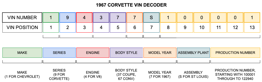 1967 Corvette VIN Decoder