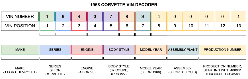 1968 Corvette VIN Decoder