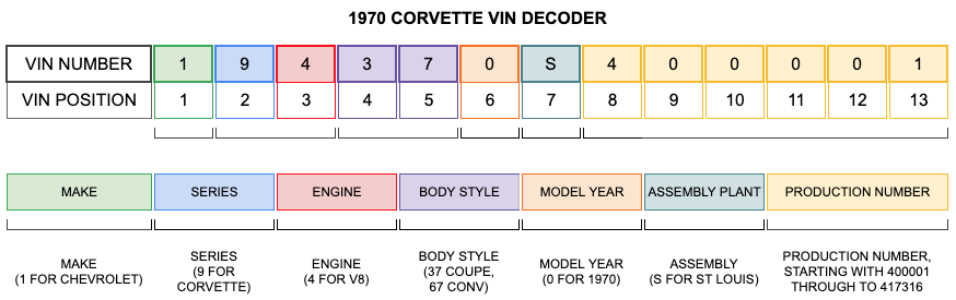 1970 Corvette VIN Decoder
