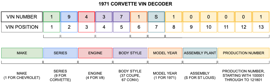 1971 Corvette VIN Decoder