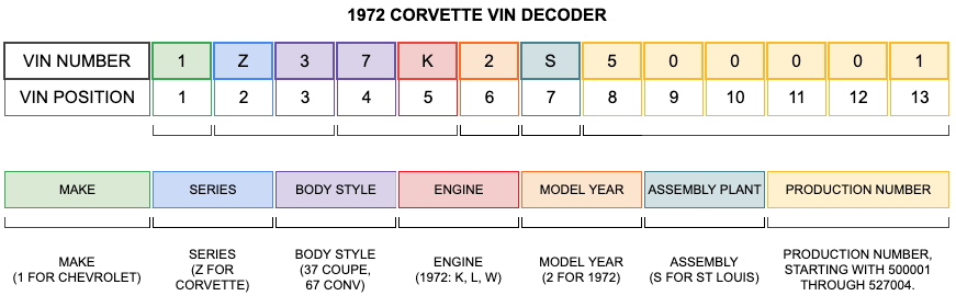 1972 Corvette VIN Decoder