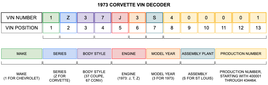 1973 Corvette VIN Decoder