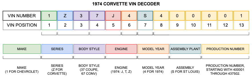 1974 Corvette VIN Decoder