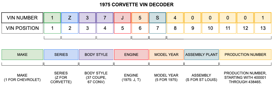 1975 Corvette VIN Decoder