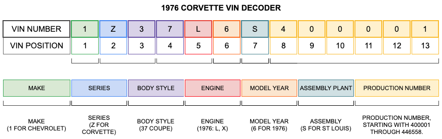 1976 Corvette VIN Decoder 1