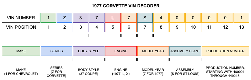 1977 Corvette VIN Decoder 1