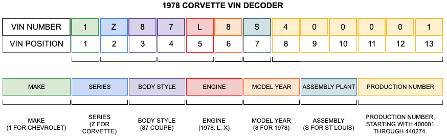 1978 Corvette VIN Decoder 1