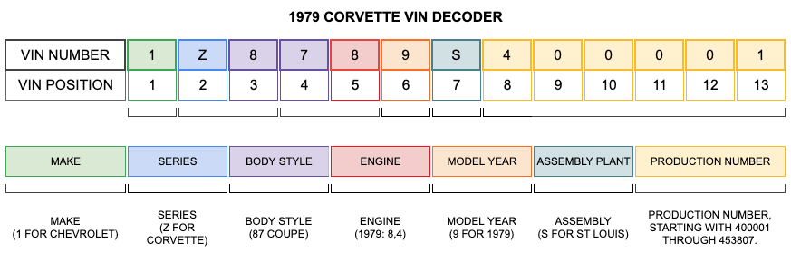 1979 Corvette VIN Decoder 1