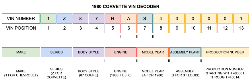 1980 Corvette VIN Decoder 1
