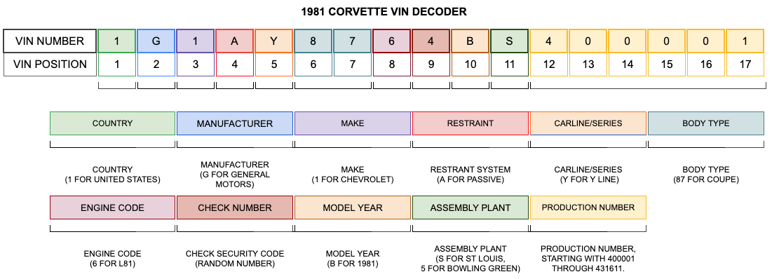 1981 Corvette VIN Decoder