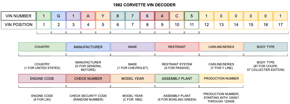 1982 Corvette VIN Decoder