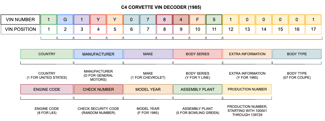 1985 Corvette VIN Decoder