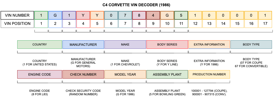 1986 Corvette VIN Decoder