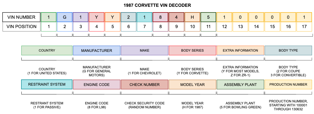 1987 Corvette VIN Decoder