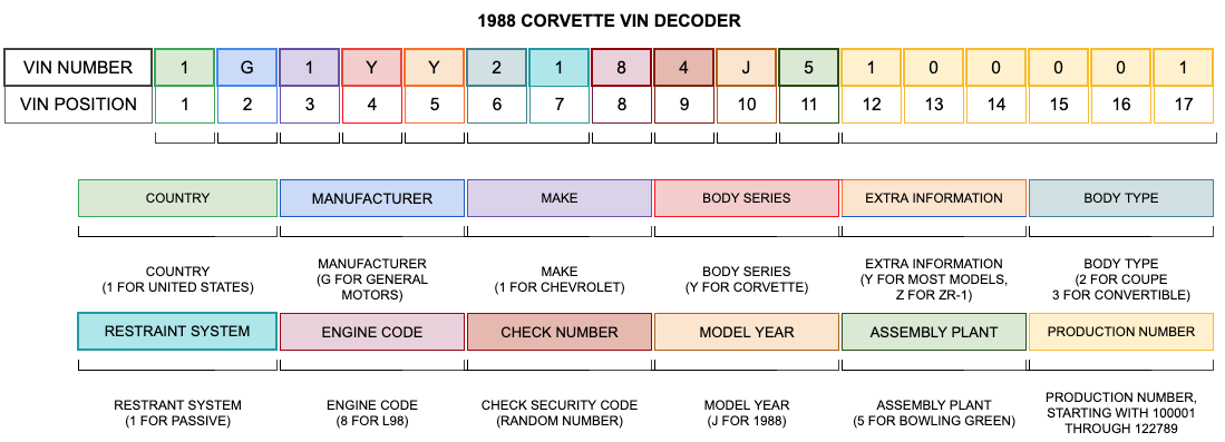 1988 Corvette VIN Decoder