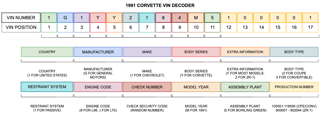 1991 Corvette VIN Decoder