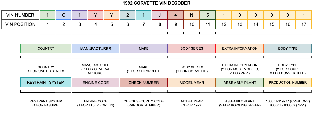 1992 Corvette VIN Decoder