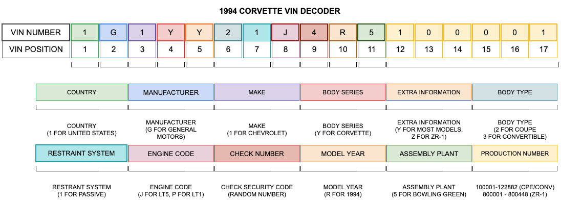 1994 Corvette VIN Decoder