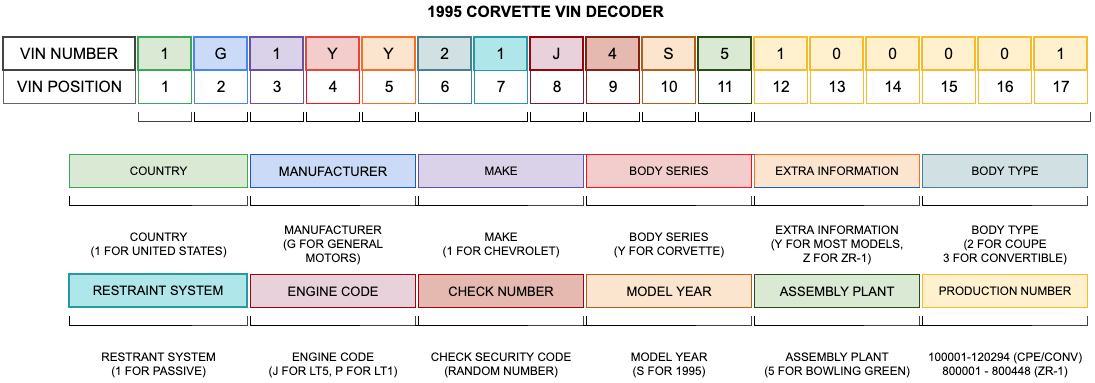 1995 Corvette VIN Decoder