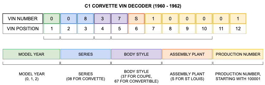 C1 CORVETTE VIN DECODER (1960-1962)