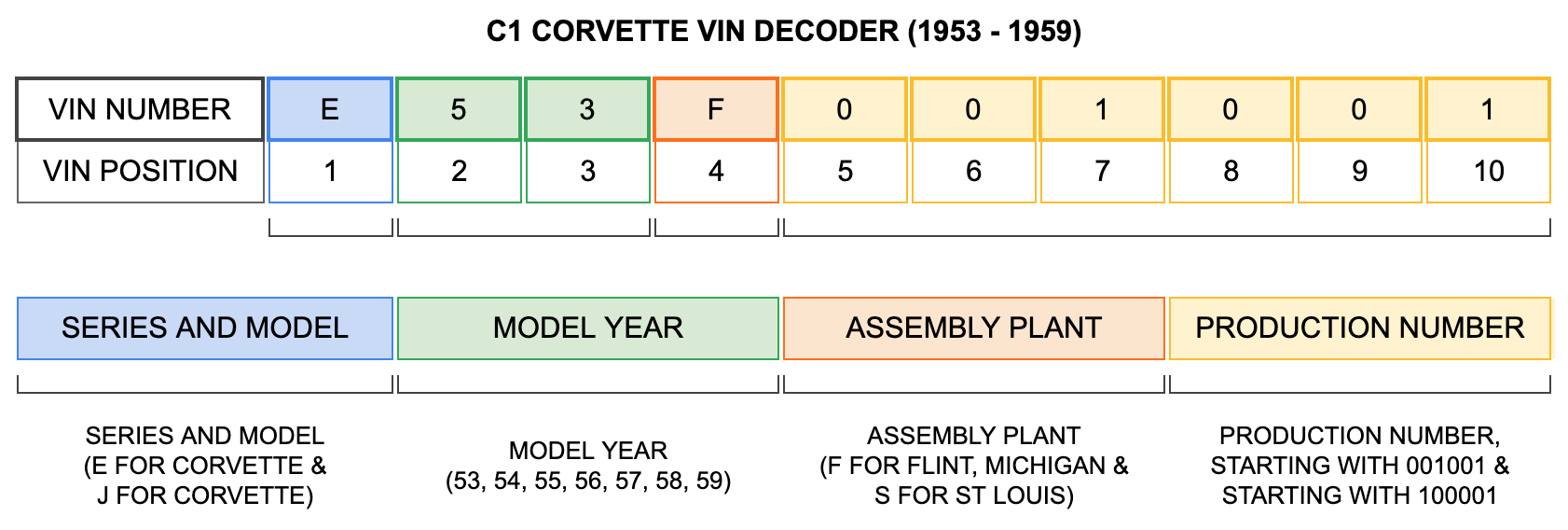 C1 Corvette VIN Decoder (1953-1959)