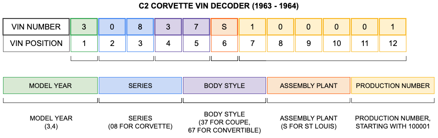 C2 CORVETTE VIN DECODER (1963 - 1964)