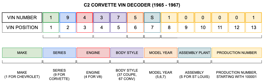 C2 CORVETTE VIN DECODER (1965 - 1967)