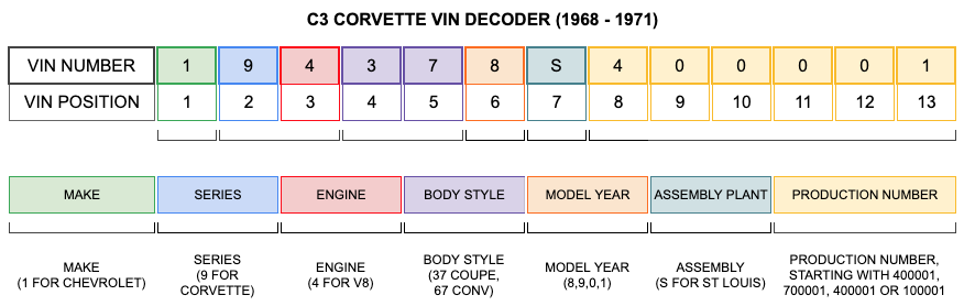 C3 CORVETTE VIN DECODER (1968 - 1971)