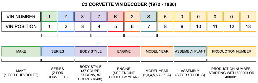 C3 CORVETTE VIN DECODER (1972 - 1980)