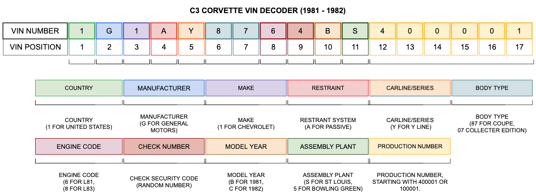 C3 CORVETTE VIN DECODER (1981 - 1982)