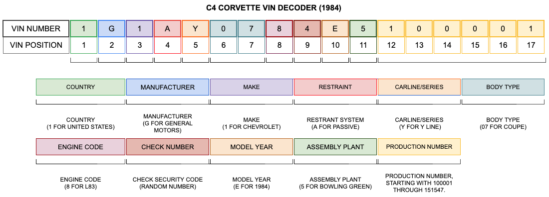 C4 Corvette VIN Decoder (1984 Only)1