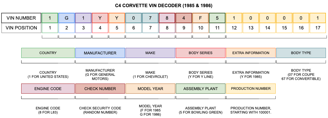 C4 Corvette VIN Decoder (1985 & 1986)