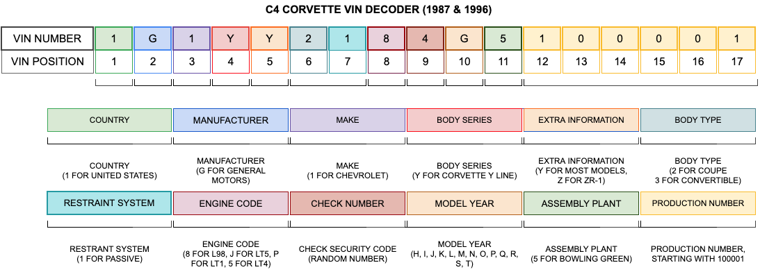 C4 Corvette VIN Decoder (1987 - 1996)